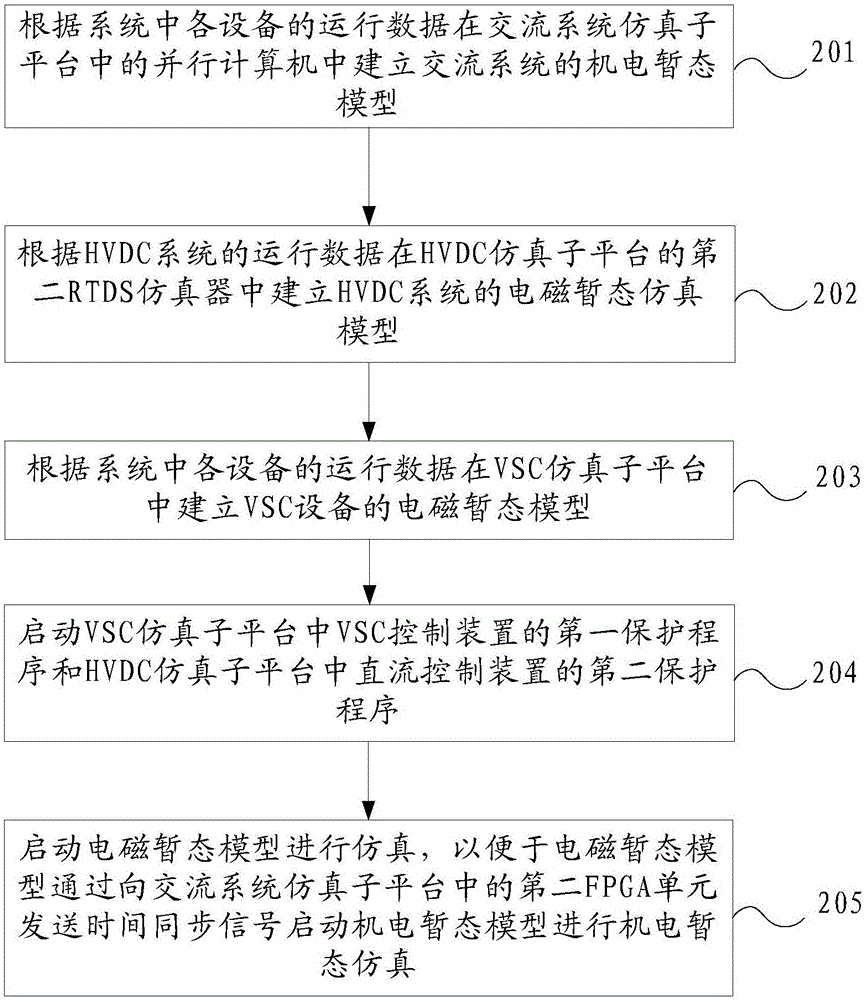 Power heterogeneous hybrid real-time simulation system and method