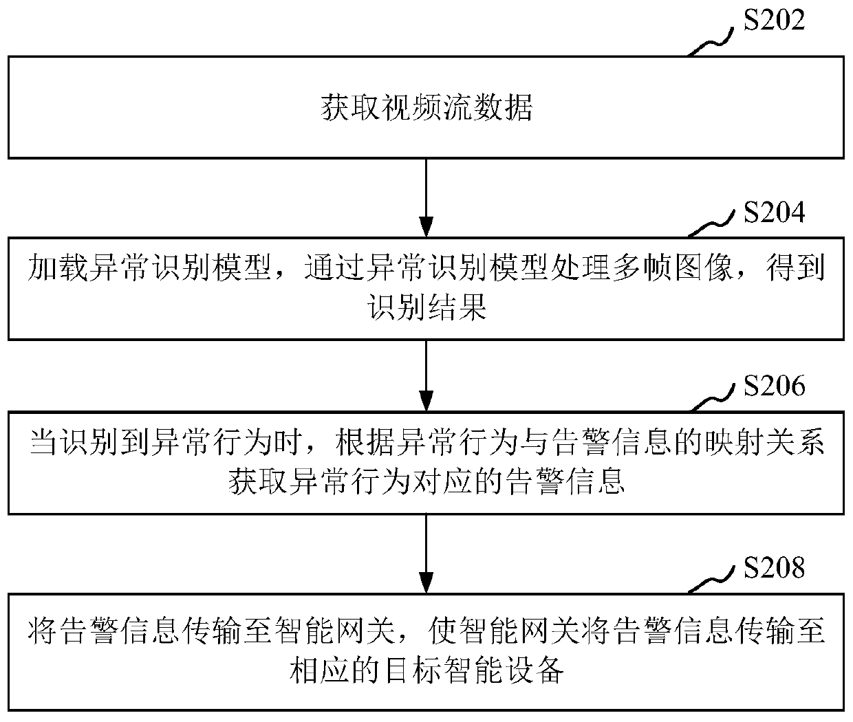 Method, device and system for alarm of abnormal behavior, and storage medium