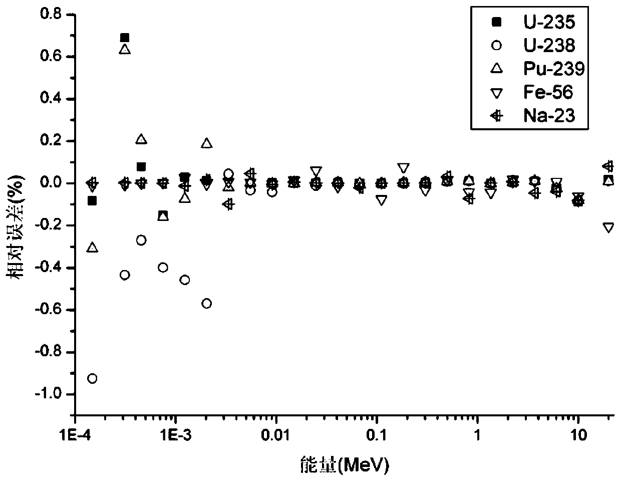 A Hybrid Calculation Method for Obtaining Few Group Section Parameters of Fast Neutron Reactor