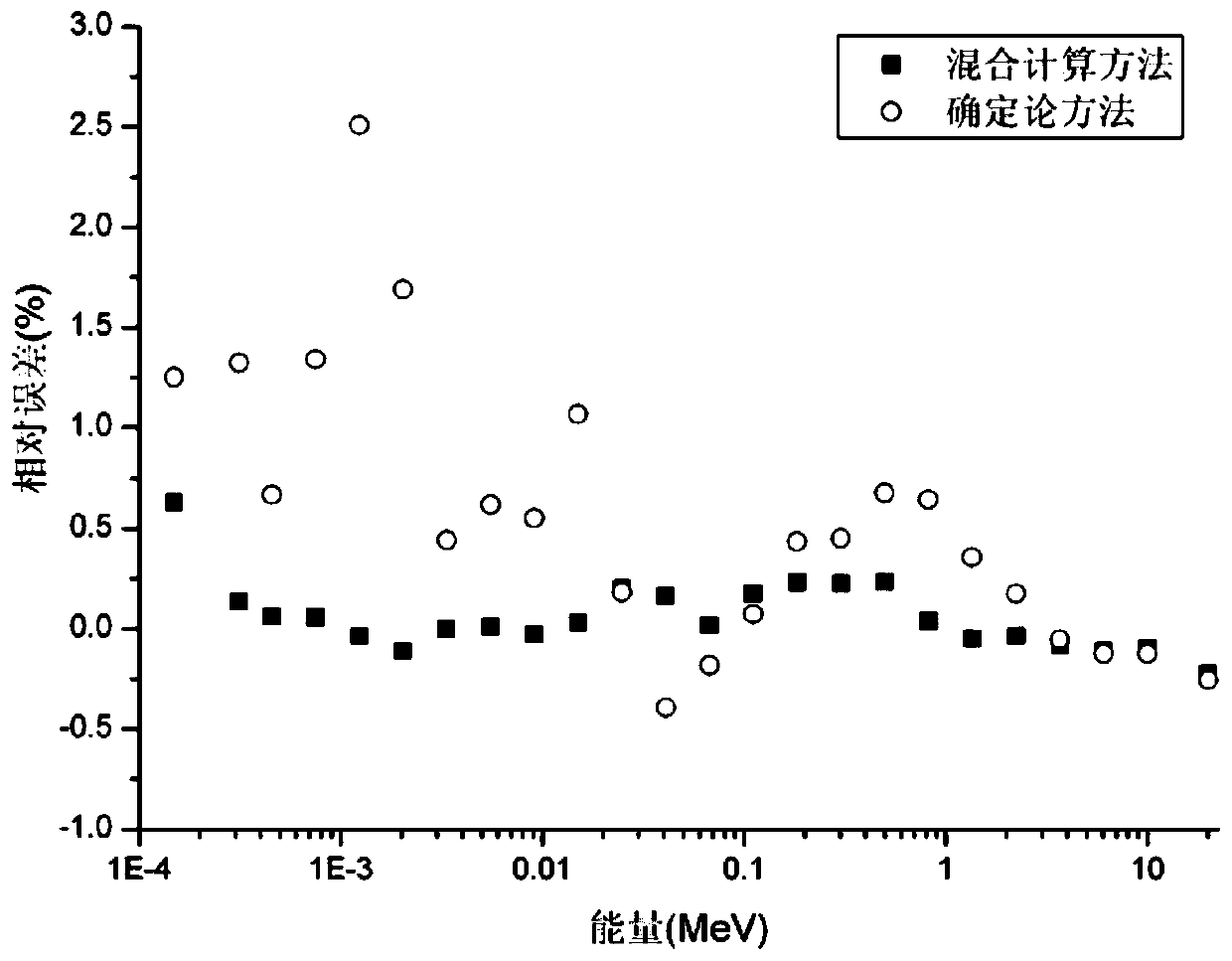 A Hybrid Calculation Method for Obtaining Few Group Section Parameters of Fast Neutron Reactor