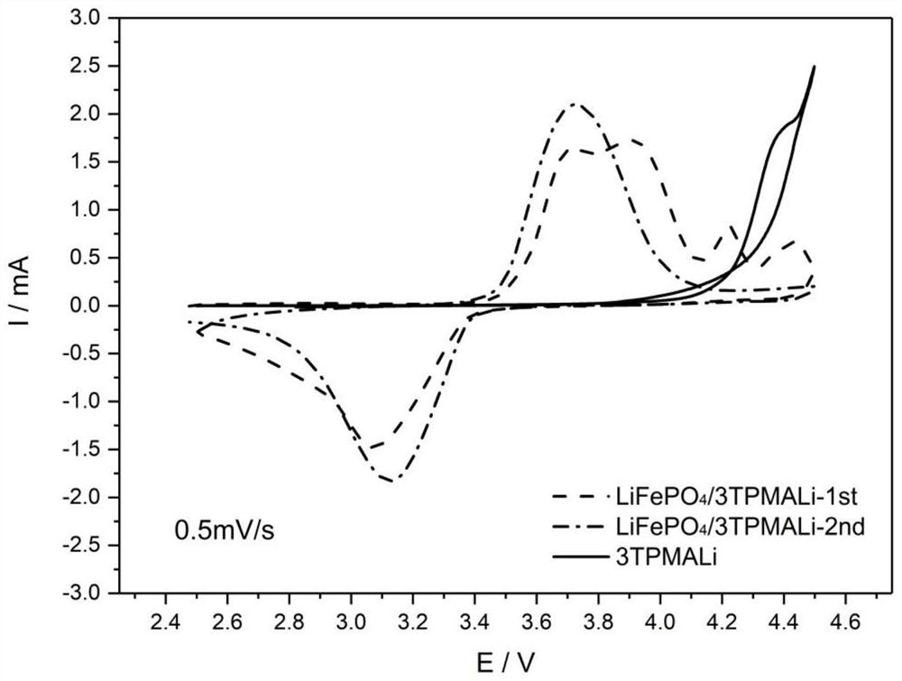 A kind of lithium ion battery cathode material additive and its cathode material and lithium ion secondary battery