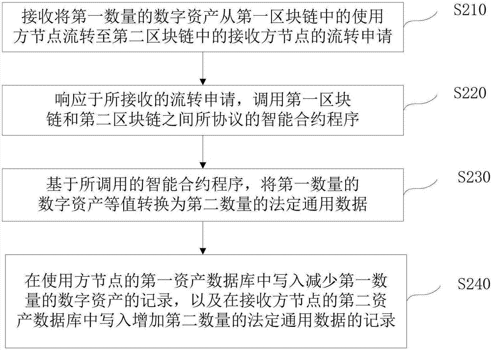 Cross-block chain digital asset transfer method and device