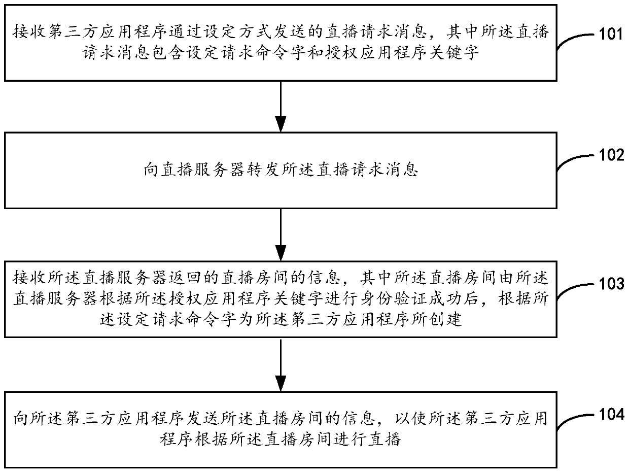 Authorized live broadcast method, device, equipment and system