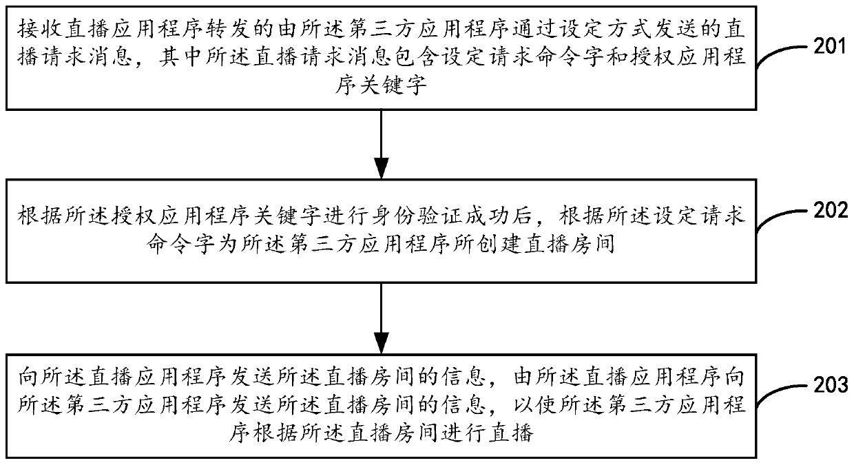 Authorized live broadcast method, device, equipment and system