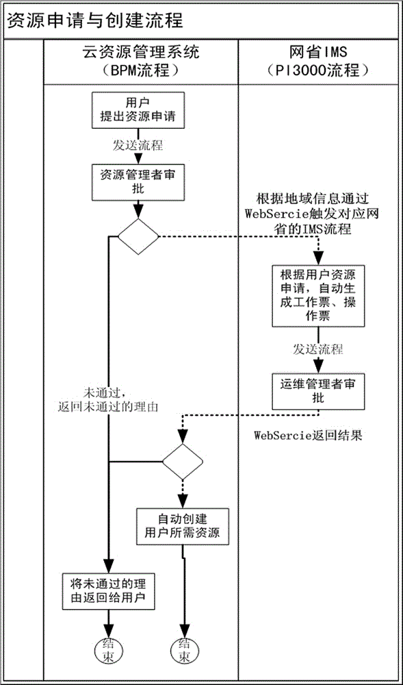 Virtual resource flexible scheduling implementation method combining application performance indicator monitoring data