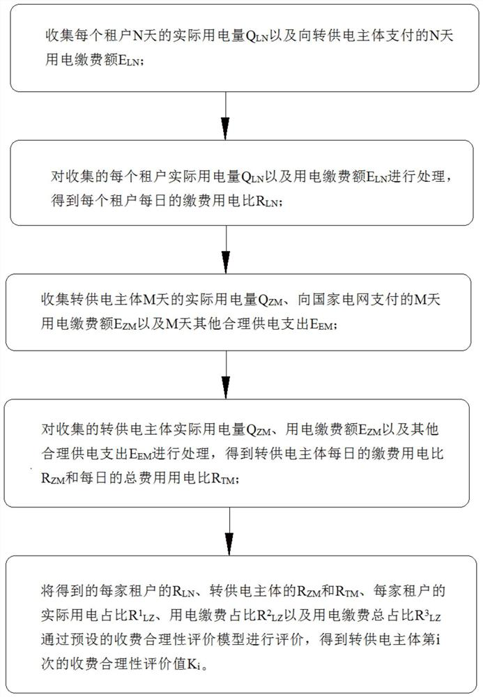 Power transfer and supply charging rationality evaluation method and device based on electric power big data