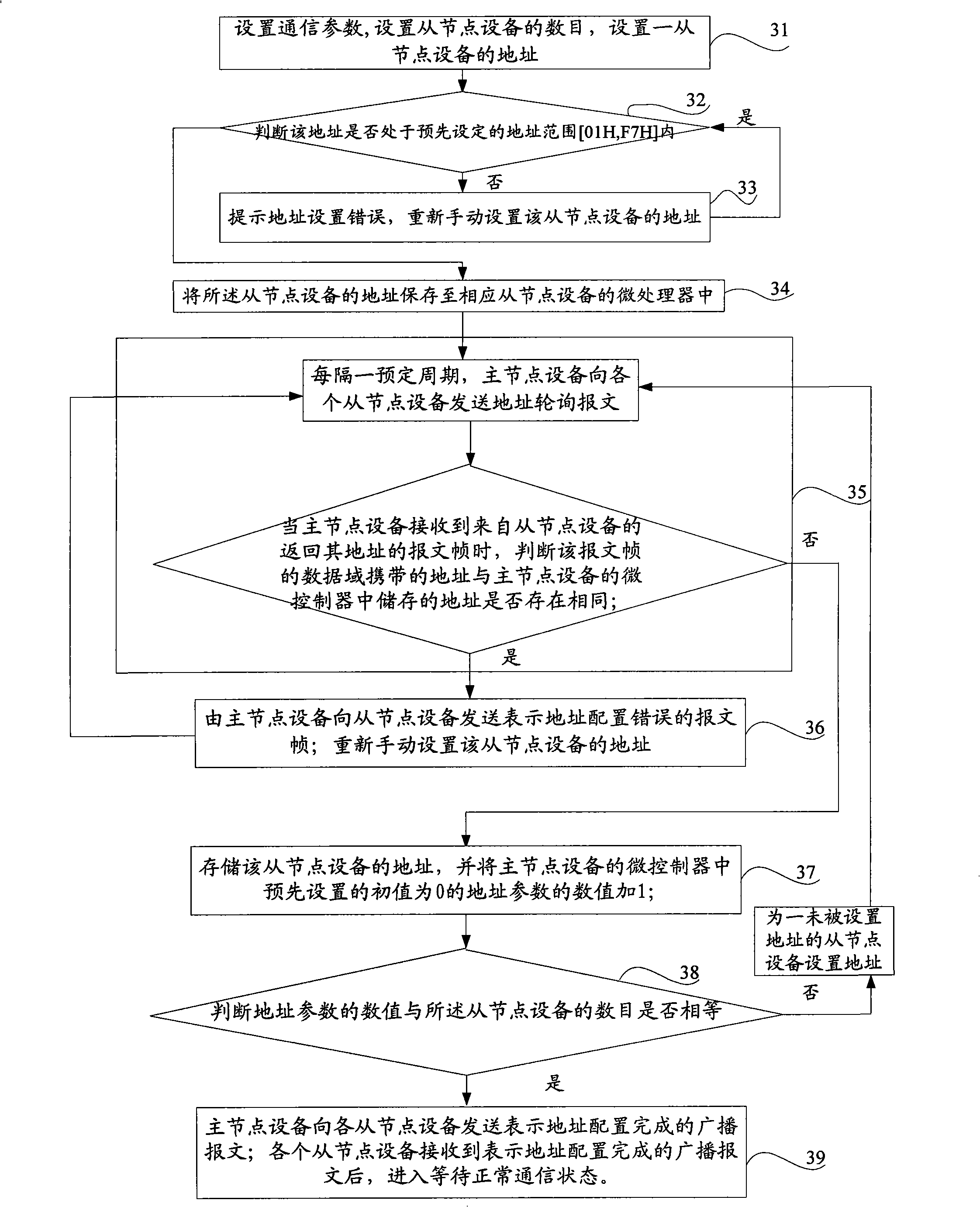 Method for allocating addresses from node device in Modbus communication network