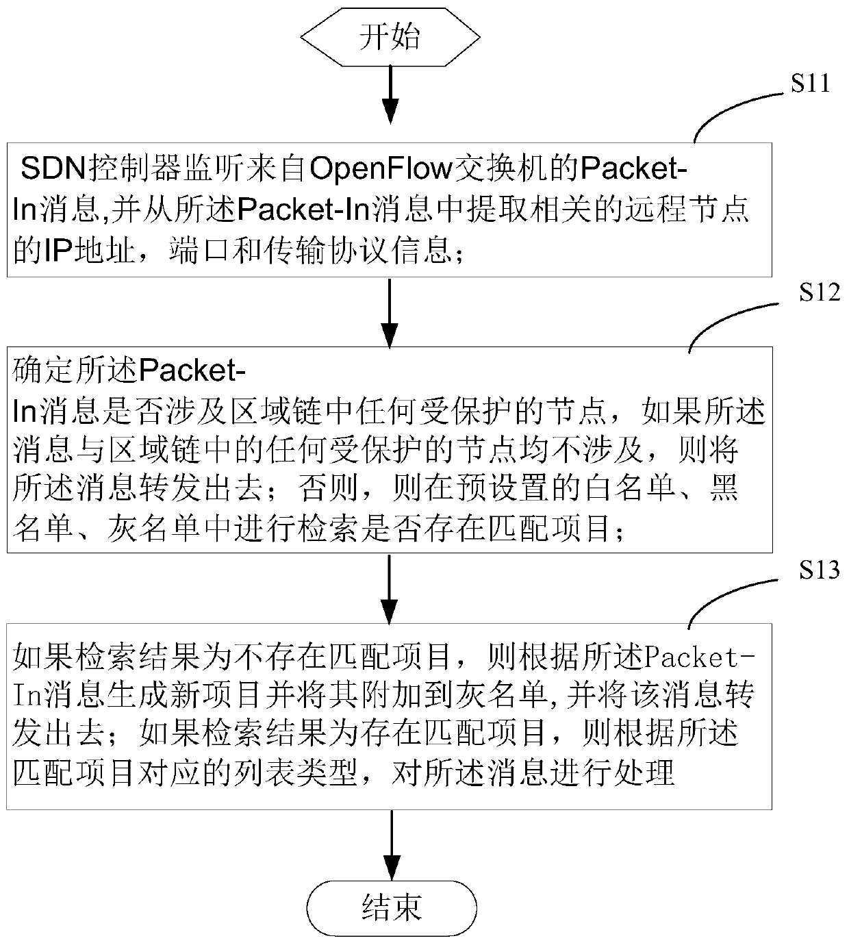 Block chain security control method and device based on SDN, and block chain network