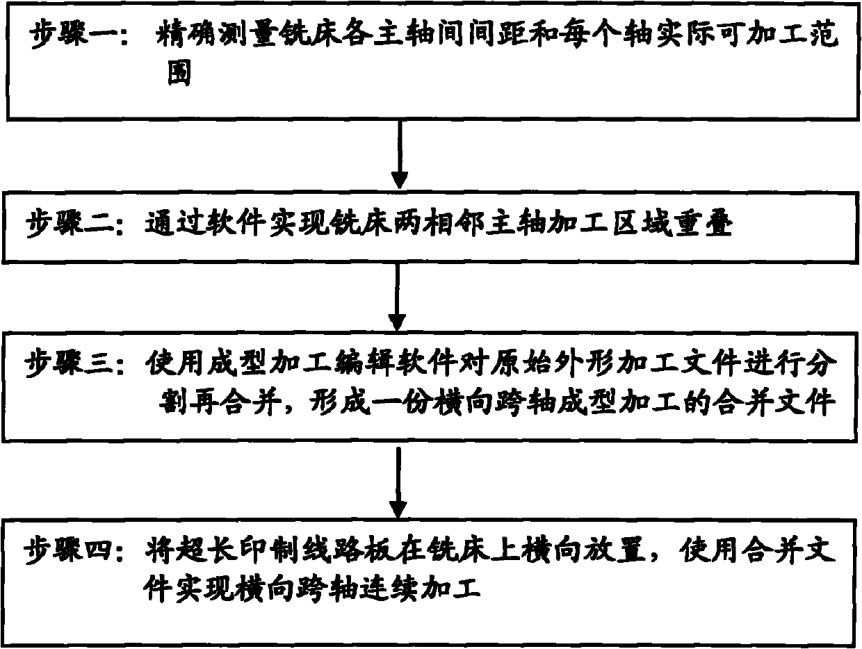 Method for molding transverse span shaft of milling machine