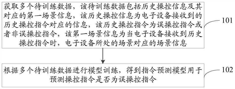 Model training method and device, operation processing method and device, storage medium and equipment