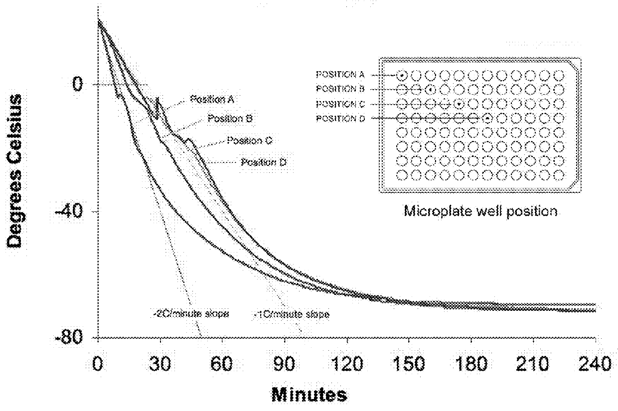 Methods and system for cryogenic preservation of cells