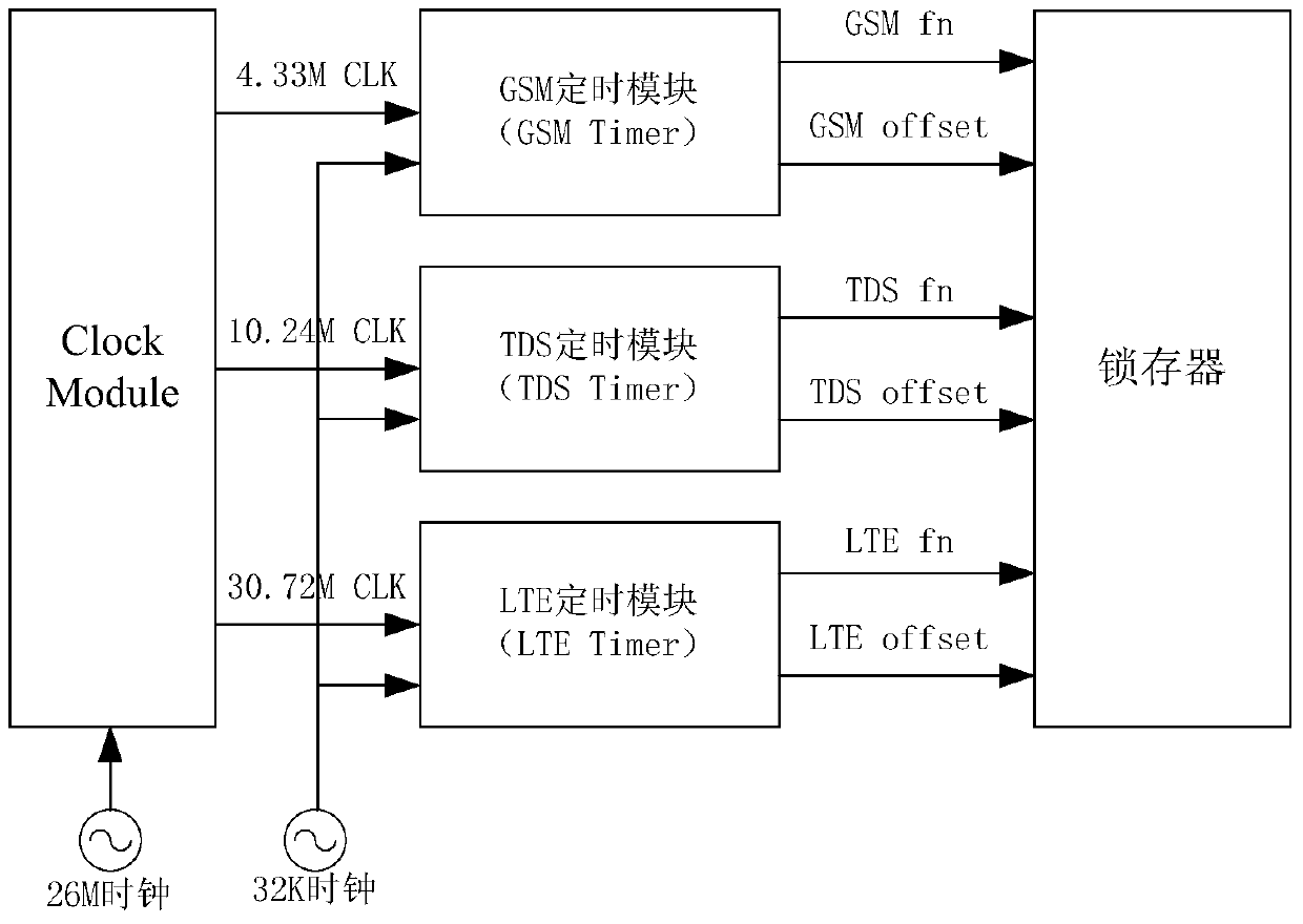 Compensation method and electronic equipment for sleep-wake timing deviation