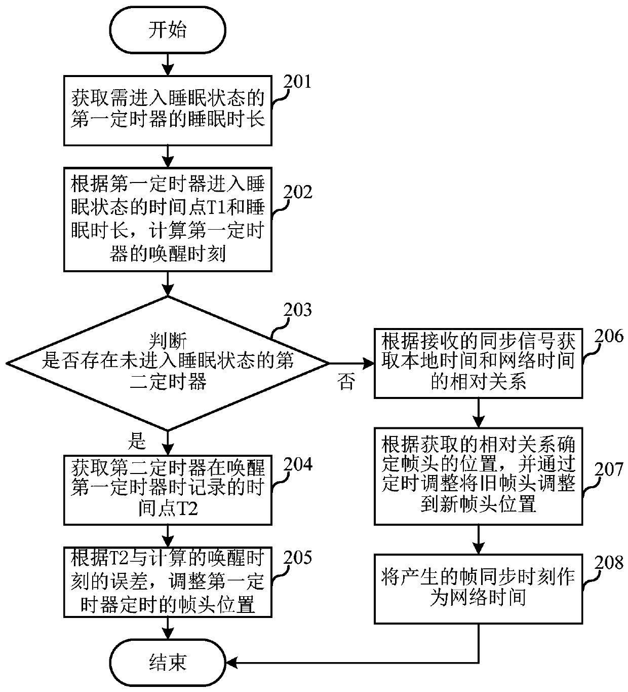 Compensation method and electronic equipment for sleep-wake timing deviation