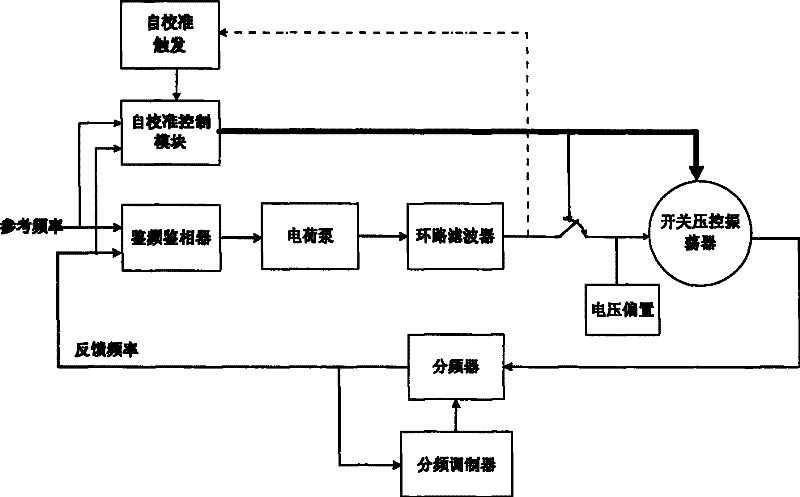 Frequency adjusting method of oscillator and decimal fraction frequency dividing phase-locked loop frequency synthesizer