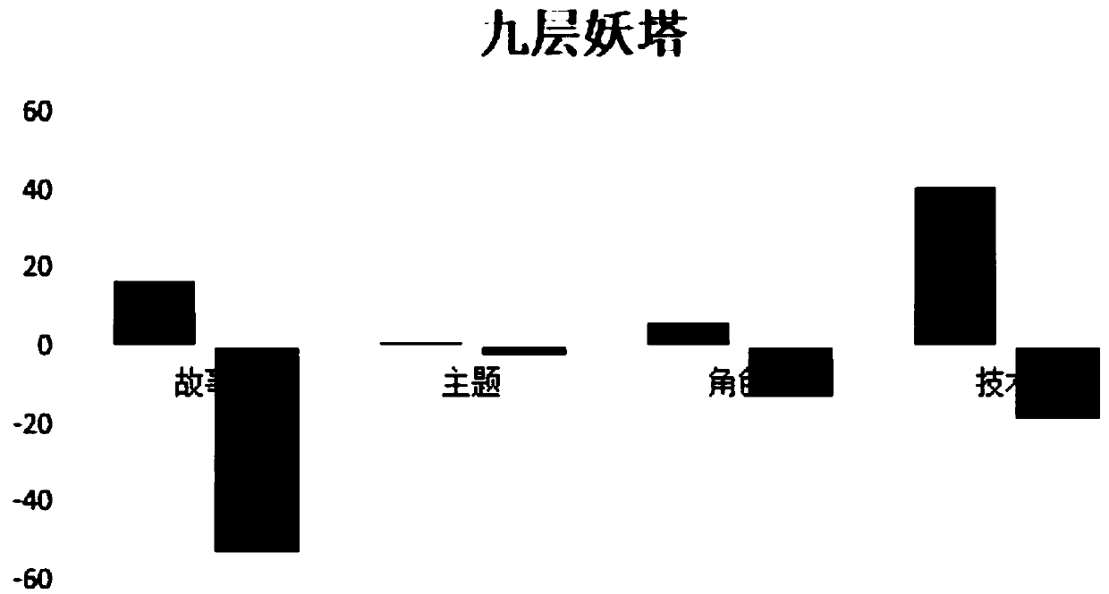 A movie comment emotion analysis method and device