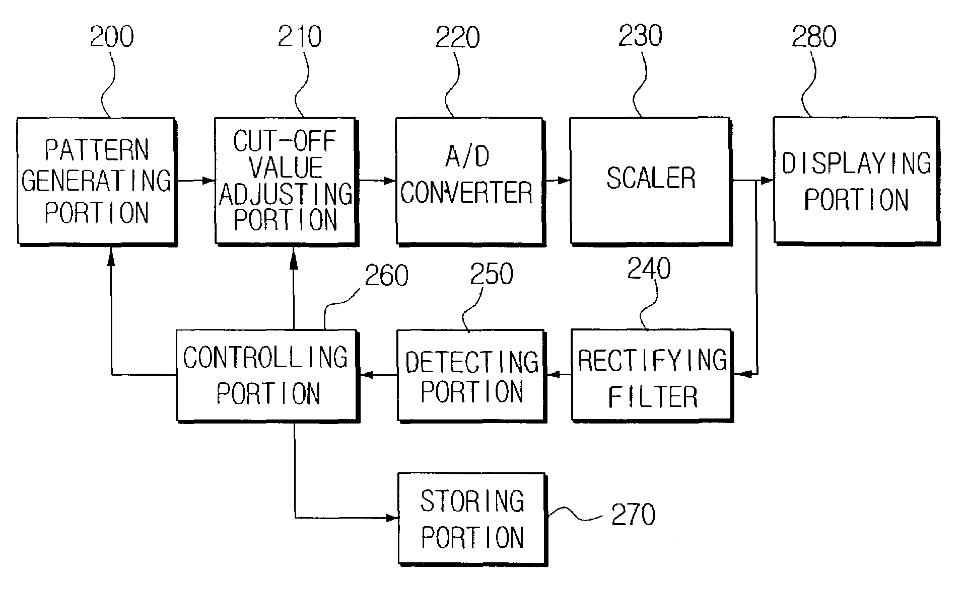 White balance regulating device and method thereof