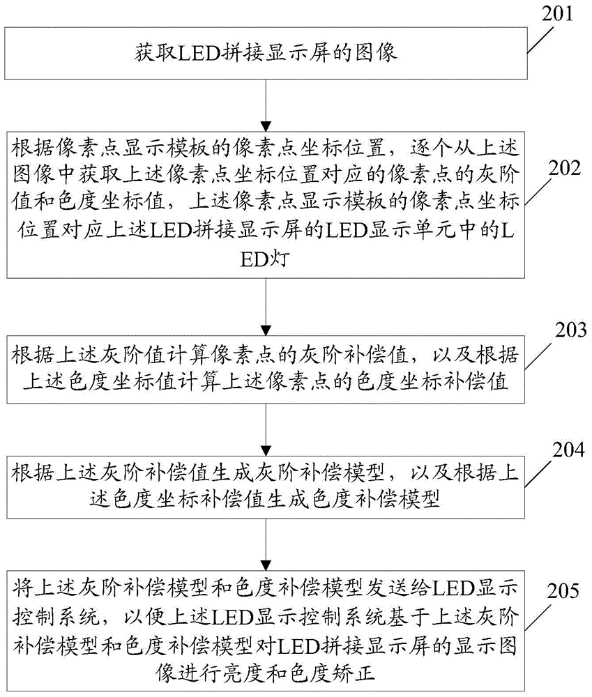 Image correction method based on LED splicing display screen and image sensor