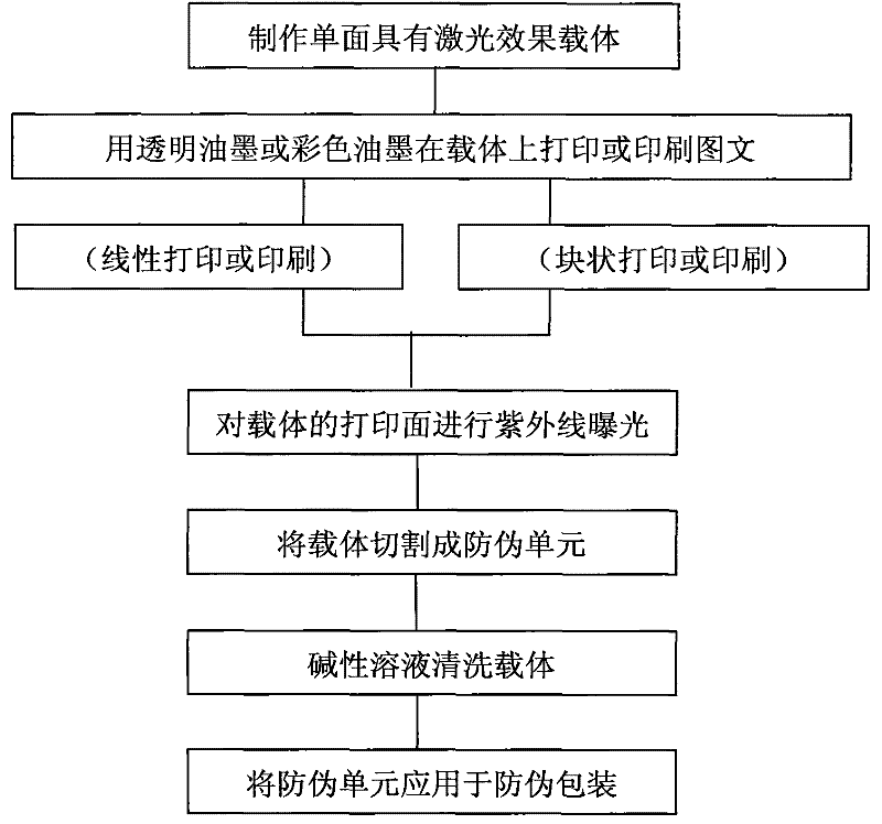 Variable graphic anti-counterfeiting method with laser holographic effect