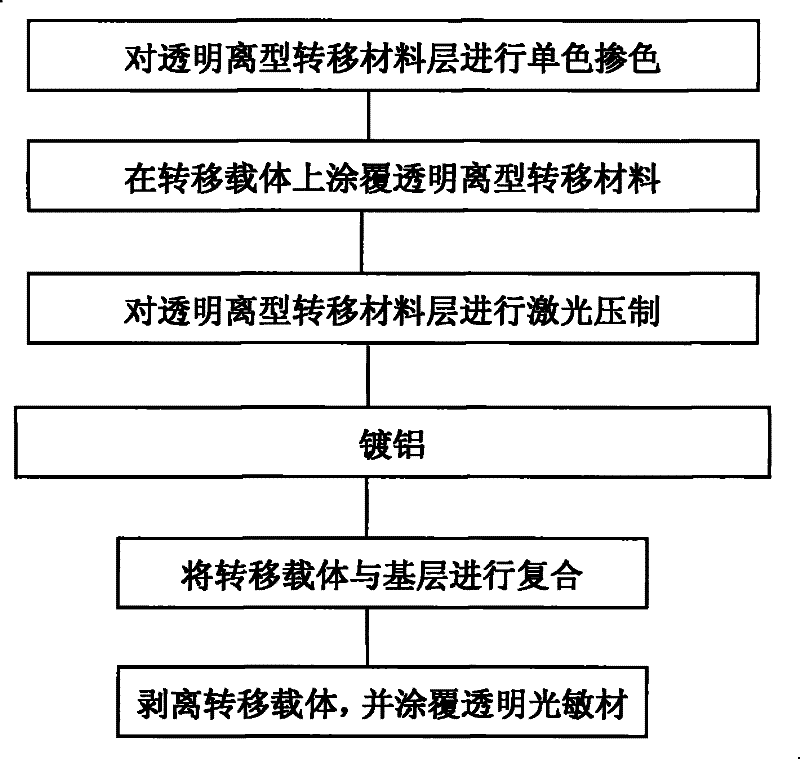 Variable graphic anti-counterfeiting method with laser holographic effect