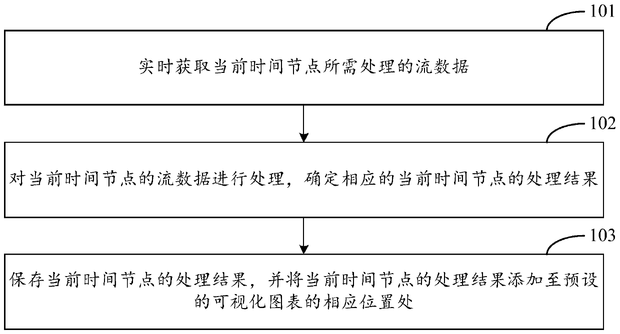 Method and device for realizing data visualization for streaming data