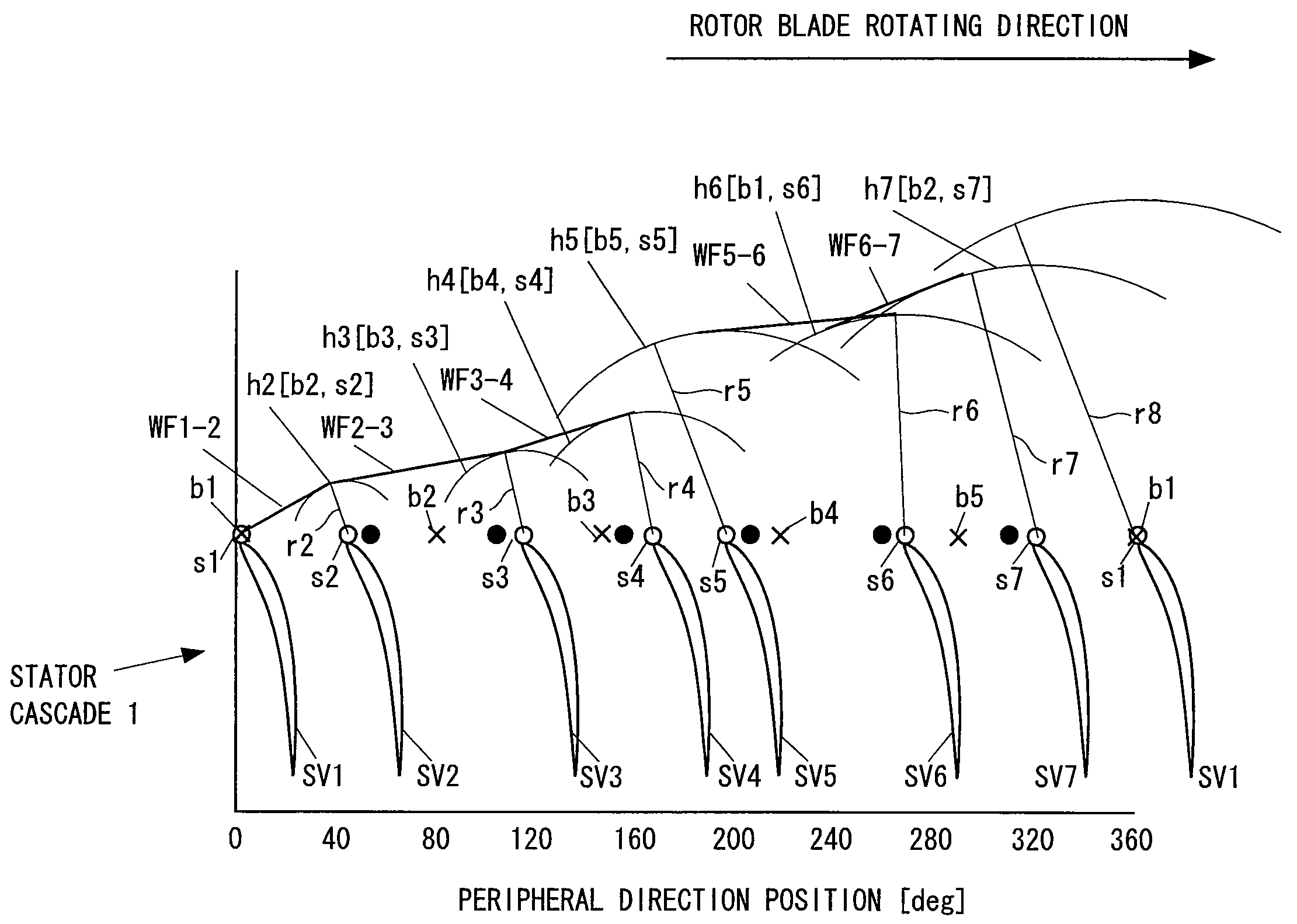 Stator cascade of turbo type fluid machine