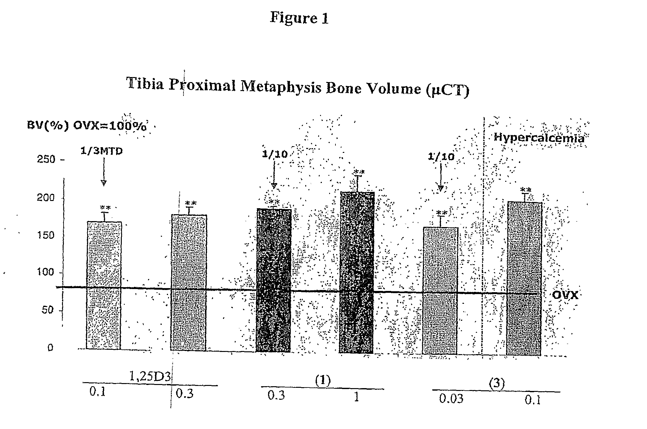 Methods of Treating Osteoporosis and Secondary Hyperparathyroidism Using 20-Methyl, Gemini Vitamin D3 Compounds