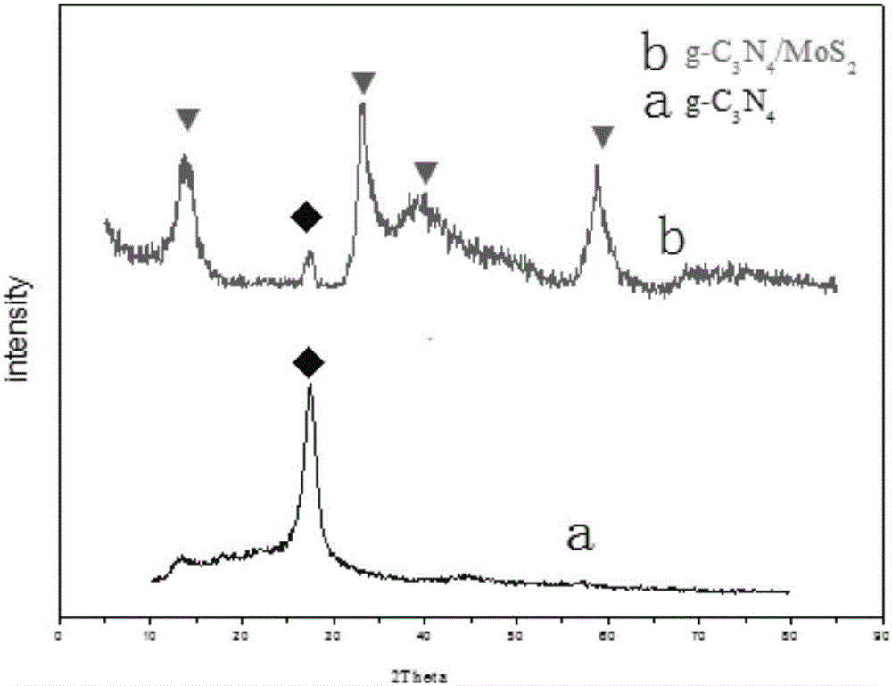 Method for preparing g-C3N4/MoS2 nanocomposite with vulcanizing sintering method