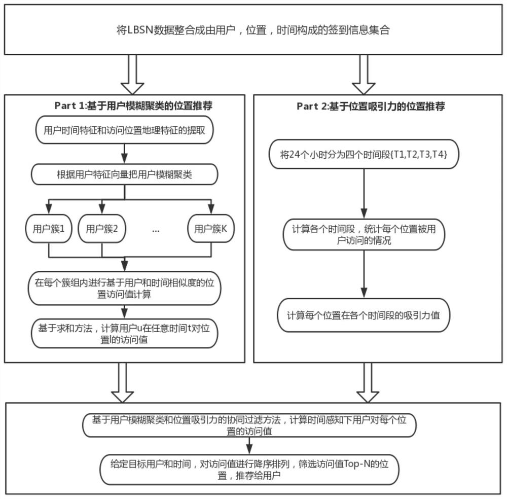 Time-aware location recommendation method based on fuzzy clustering for location social network