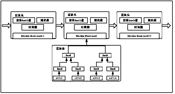 Automobile maintenance data storage method based on alliance chain