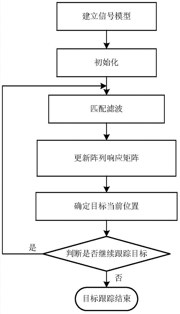 Bistatic MIMO radar multi-target tracking method