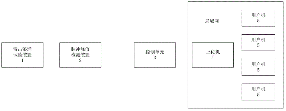 Test piece failure distinguishing system and test piece failure distinguishing method for lightning surge test