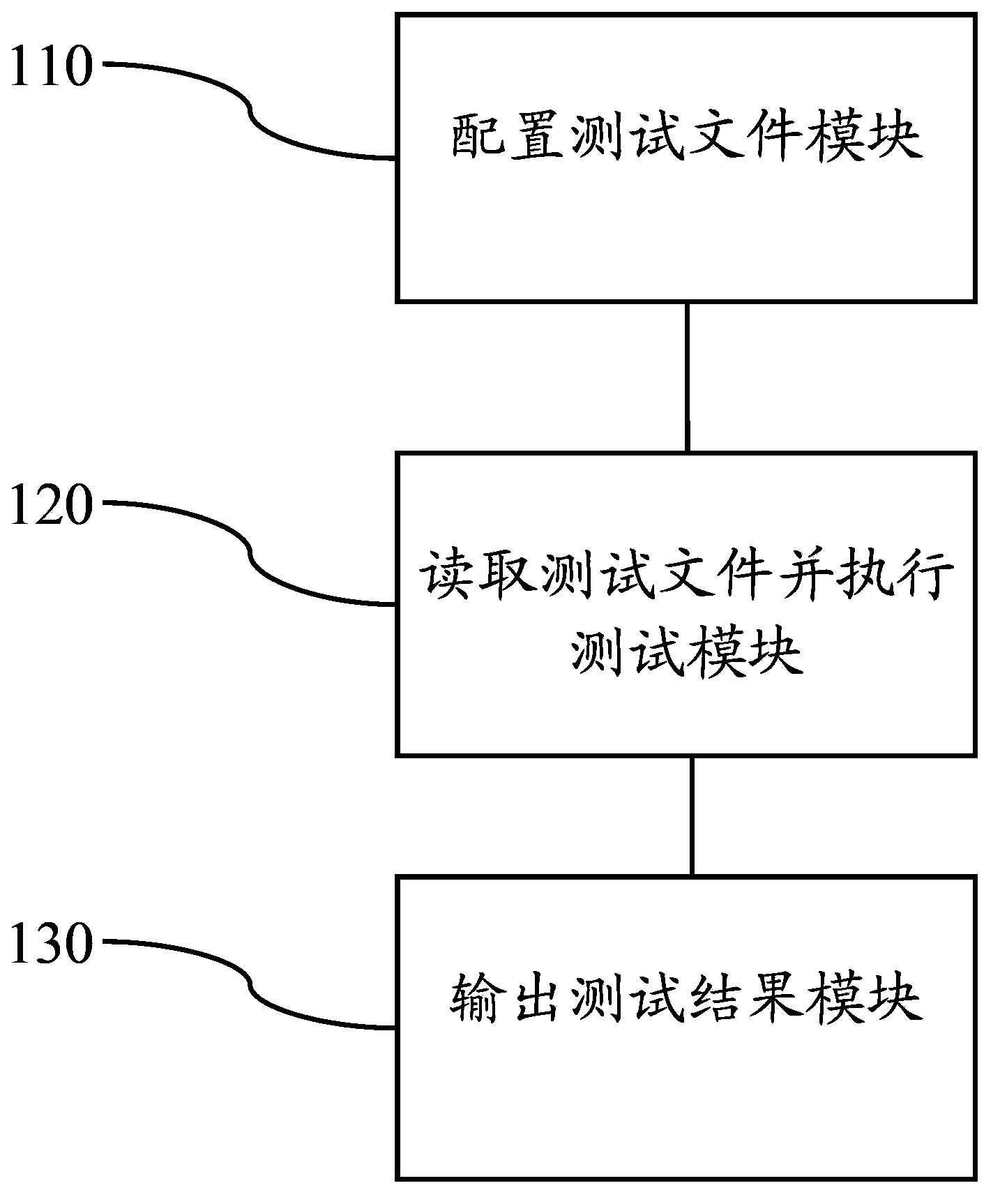 Method for testing performance of database on basis of business model