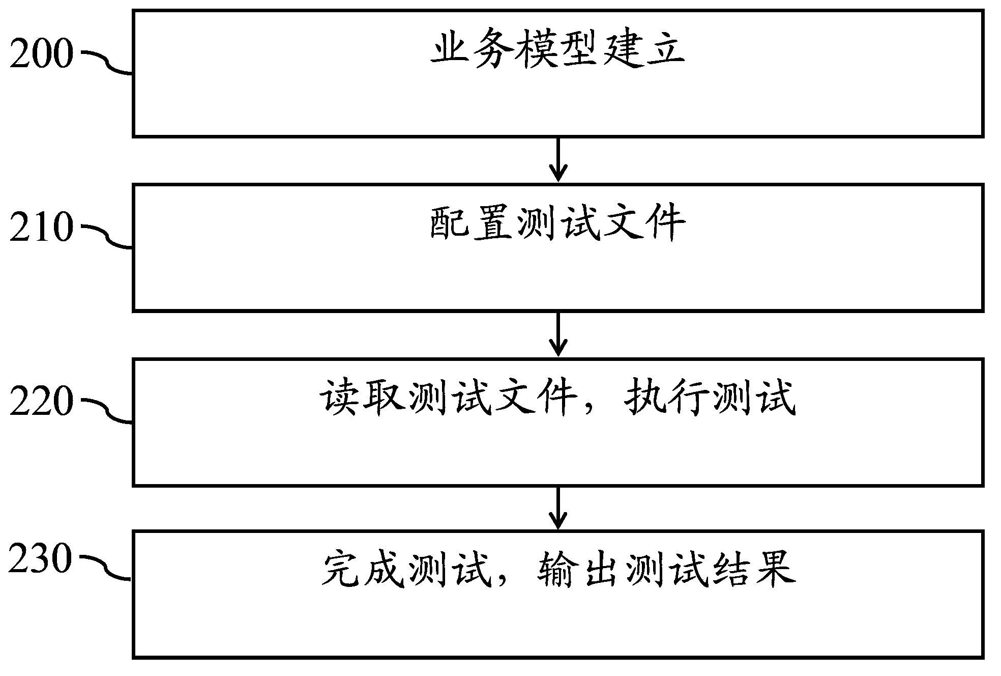 Method for testing performance of database on basis of business model