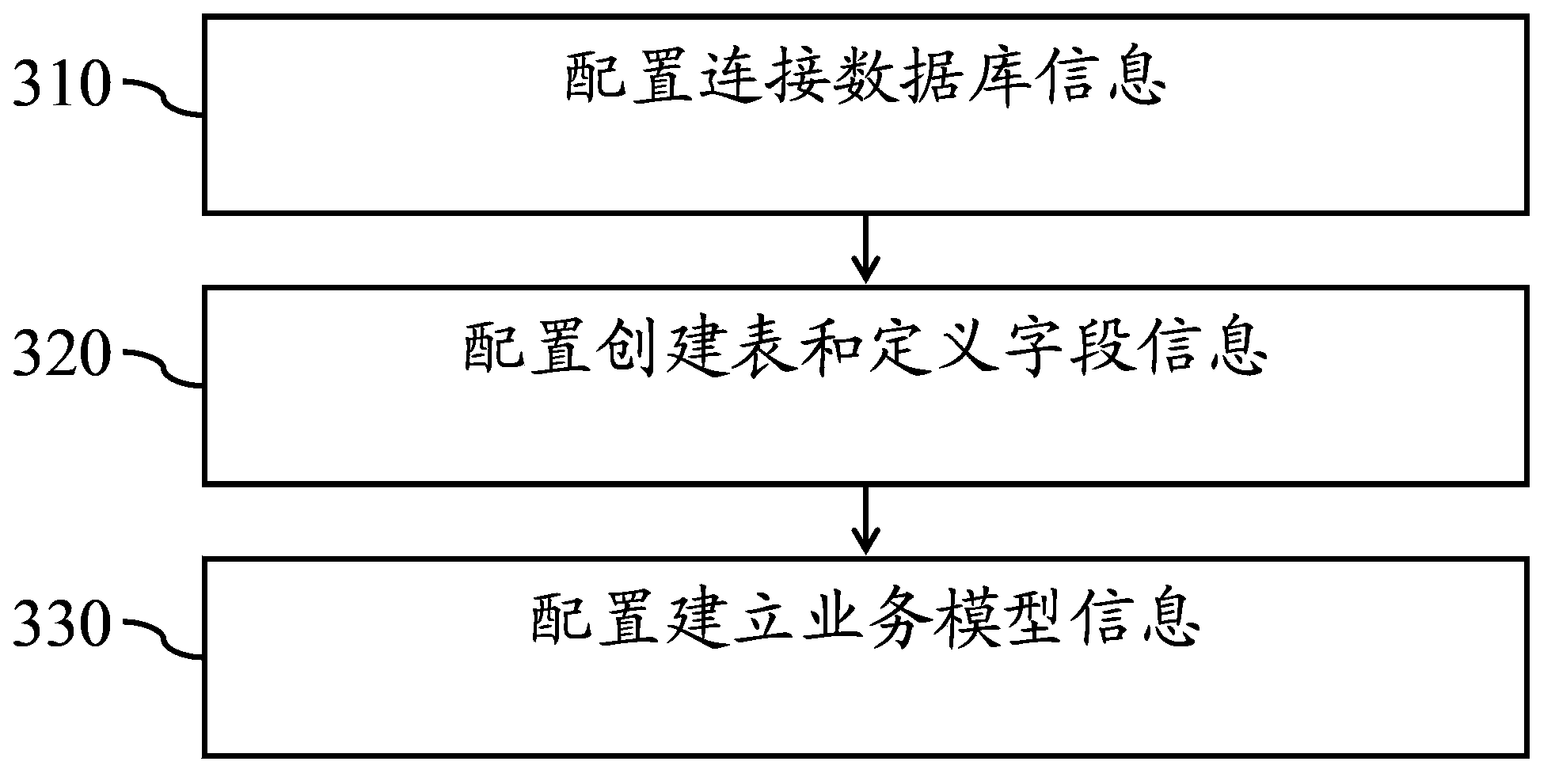 Method for testing performance of database on basis of business model