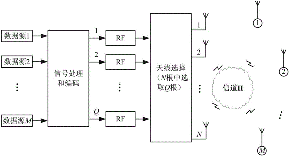 Antenna selection method based on massive MIMO system