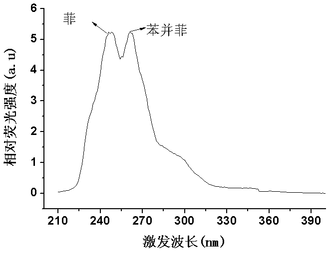 Fluorescence detection method of polycyclic aromatic hydrocarbons (PAHs) in water body