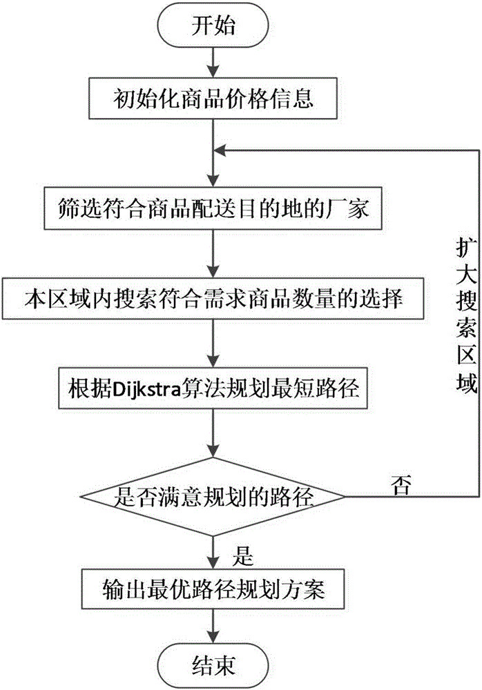 Commodity distribution path planning method based on MoCD algorithm