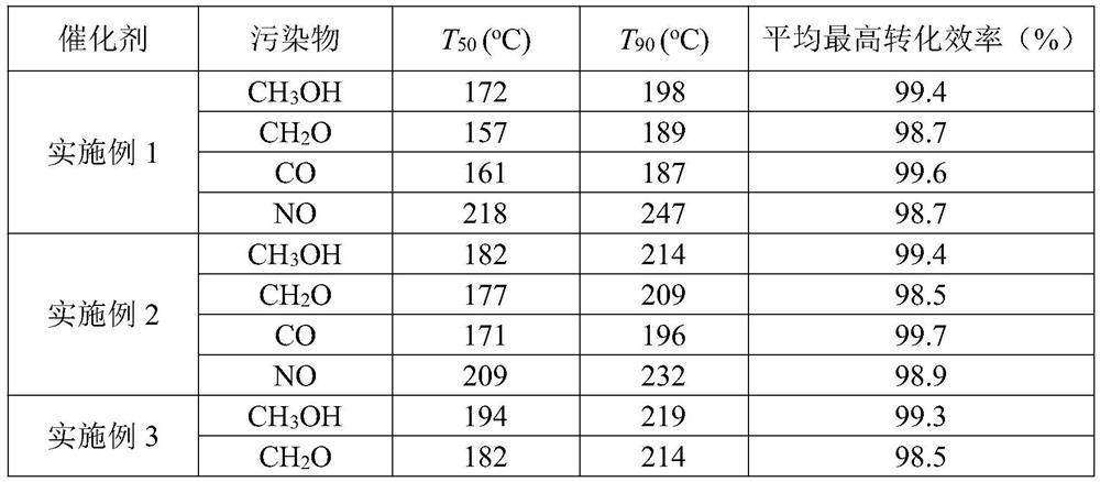 Methanol fuel automobile exhaust purification catalyst and preparation method thereof