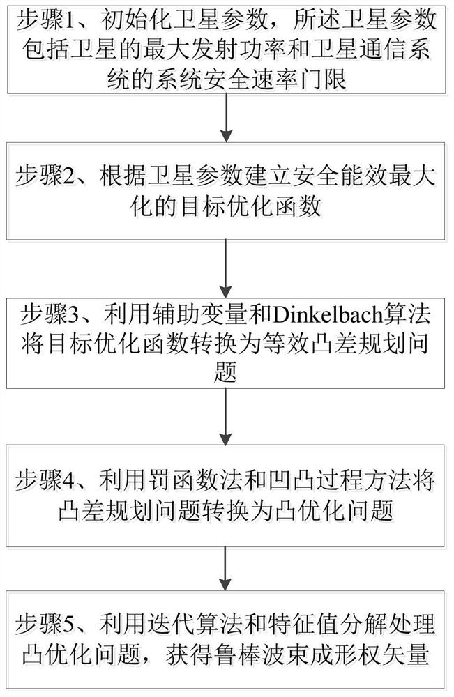 Multi-beam satellite communication robust beamforming method, device and storage medium