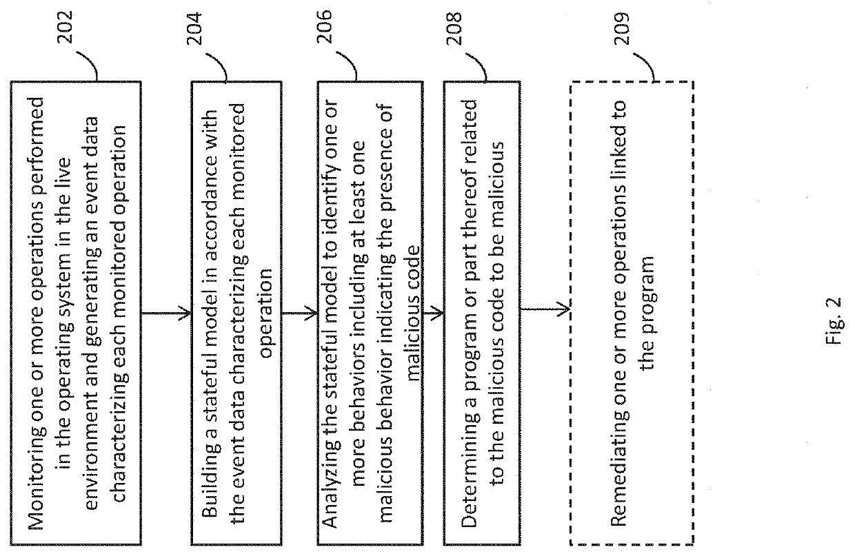 Method of remediating operations performed by a program and system thereof