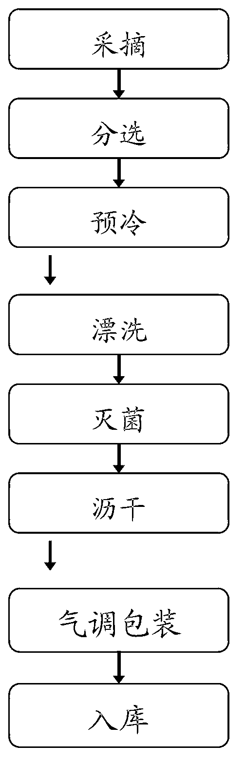 Modified atmosphere freshness-retaining method for strawberry