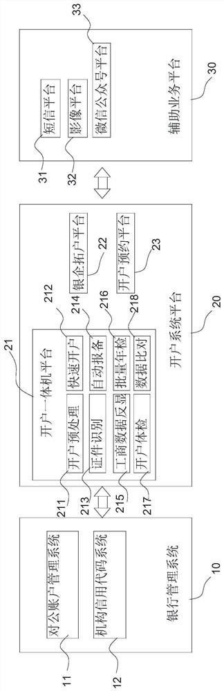 Commercial bank public account comprehensive management system and method