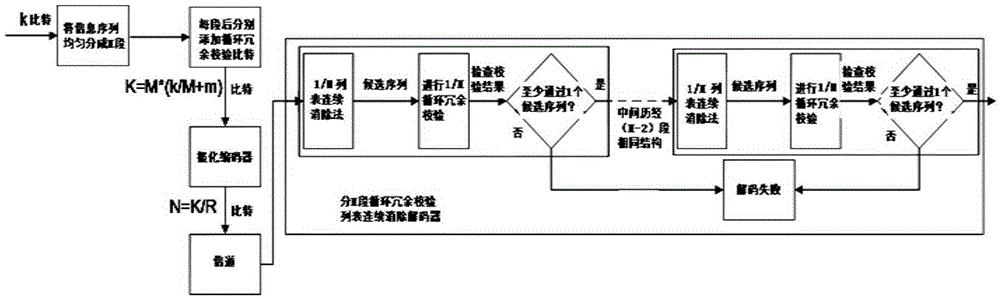 Polarization decoding method based on subsection CRC