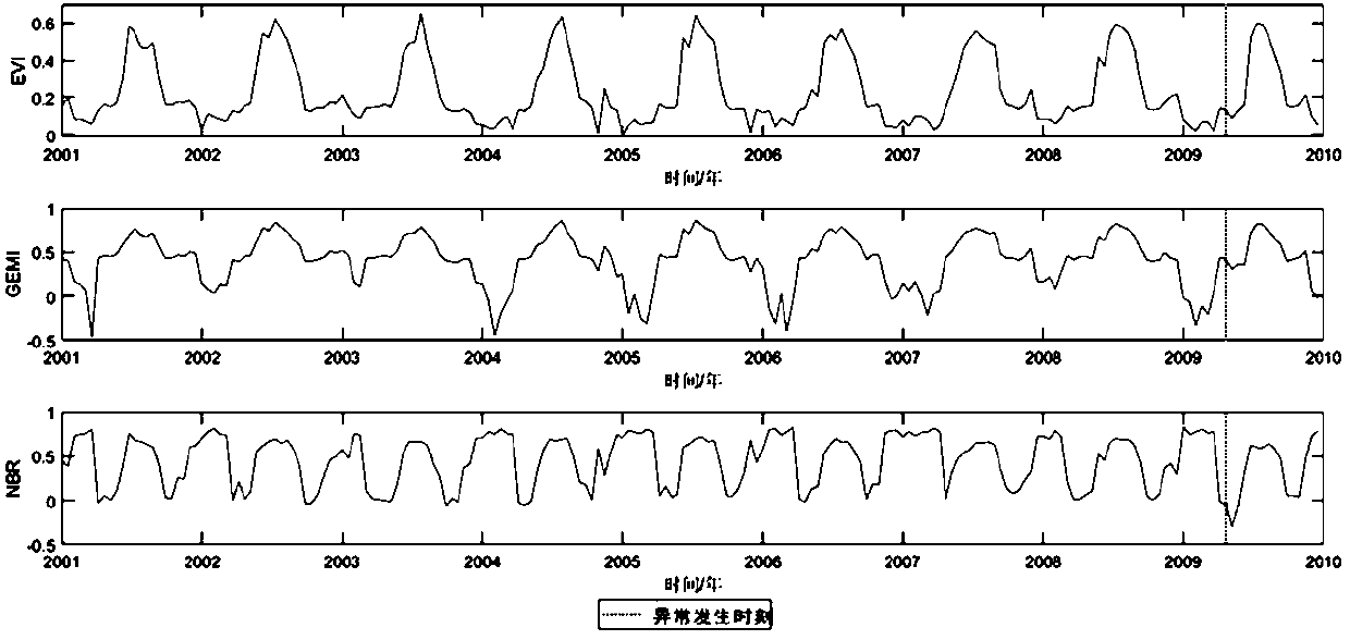 Recurrent neural network-based remote sensing monitoring method and device for ground surface abnormal phenomenons