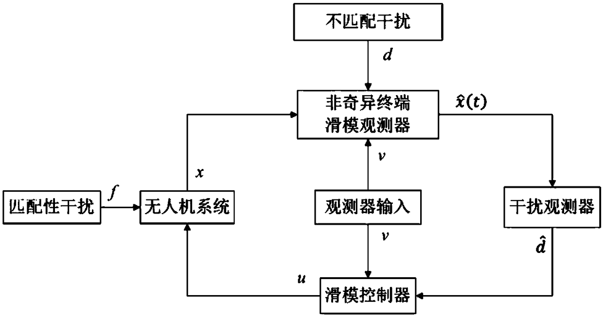 Robust control method for unmanned aerial vehicle attitude, and robust controller for achieving method