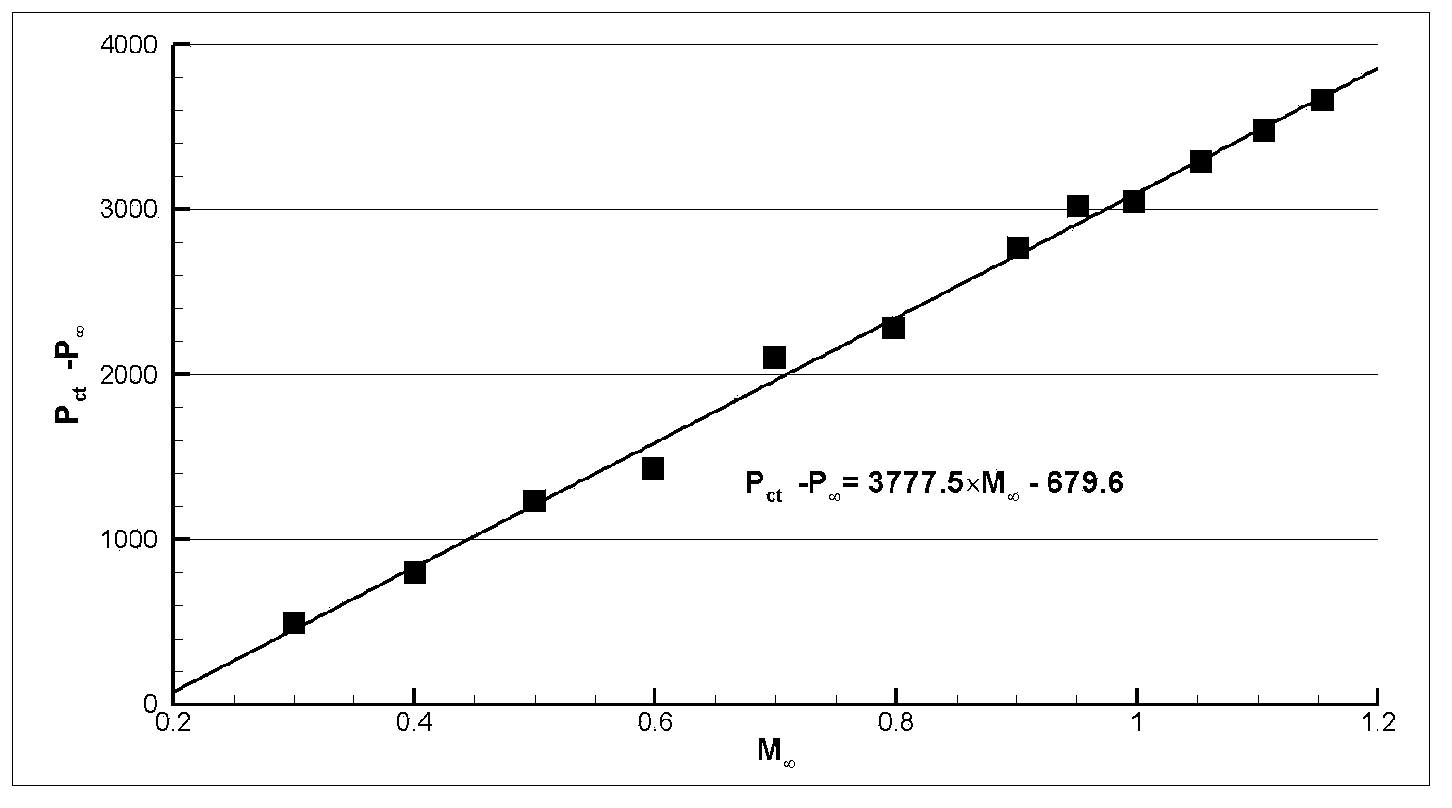 Method for determining high-speed wind tunnel large aircraft model scale