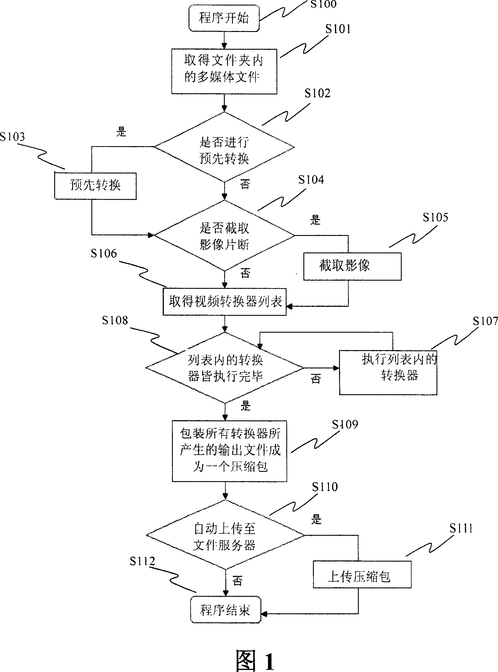 Video frequency file automatic conversion system and its method