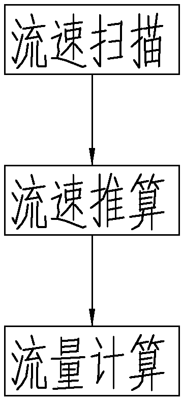 River channel two-dimensional flow velocity and flow measuring system and method