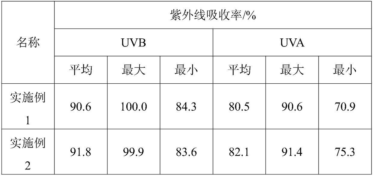 Sun screening, whitening and moisturizing composition