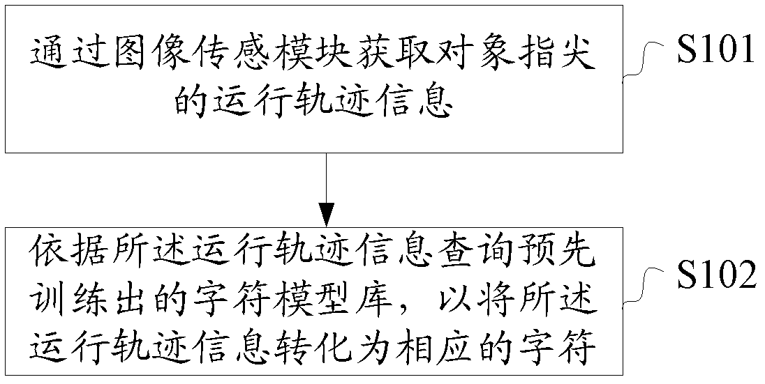 Character input method based on image sensing module, device and terminal